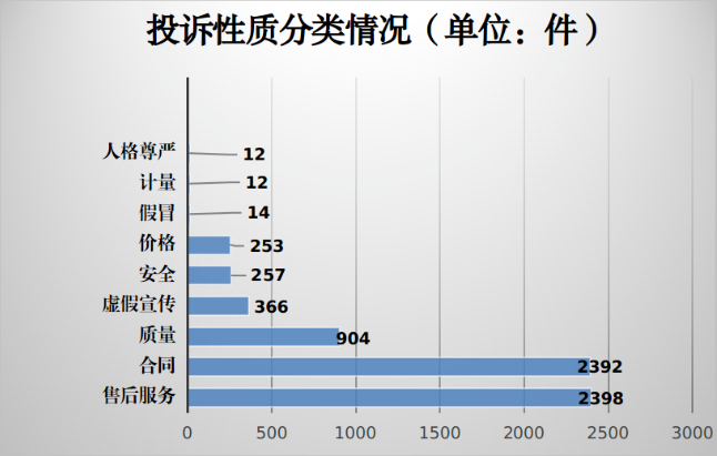 凯发娱乐网上赌场受理6608件！2023年广东肇庆消费者投诉最众的是……