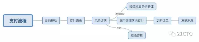 互联网付出編制團体架构詳解