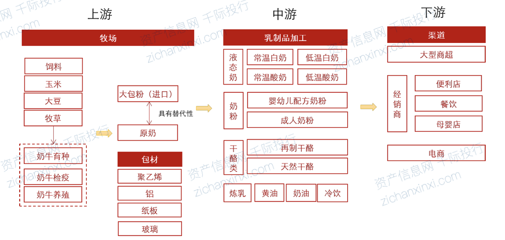 2024年中邦乳成品行业咨询呈报