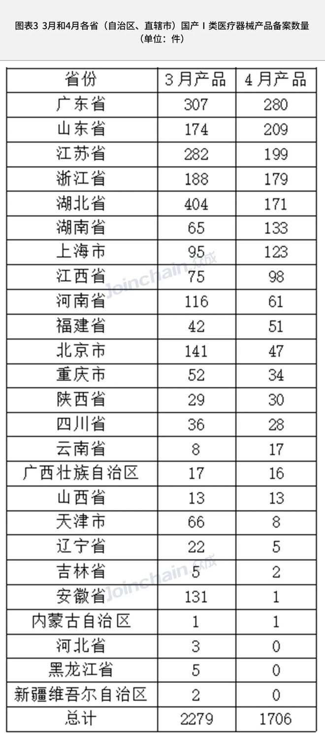 产业数据—4月各地药监局获批医疗器械产品盘点