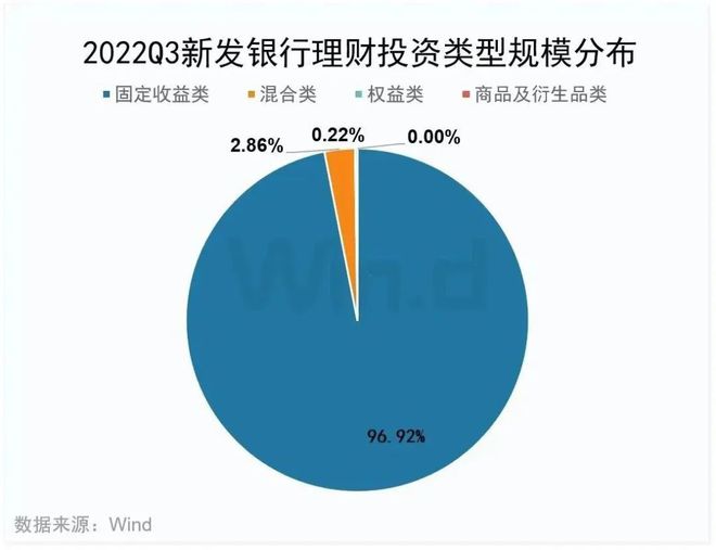 2022年三季度银行理财大数据榜单出炉